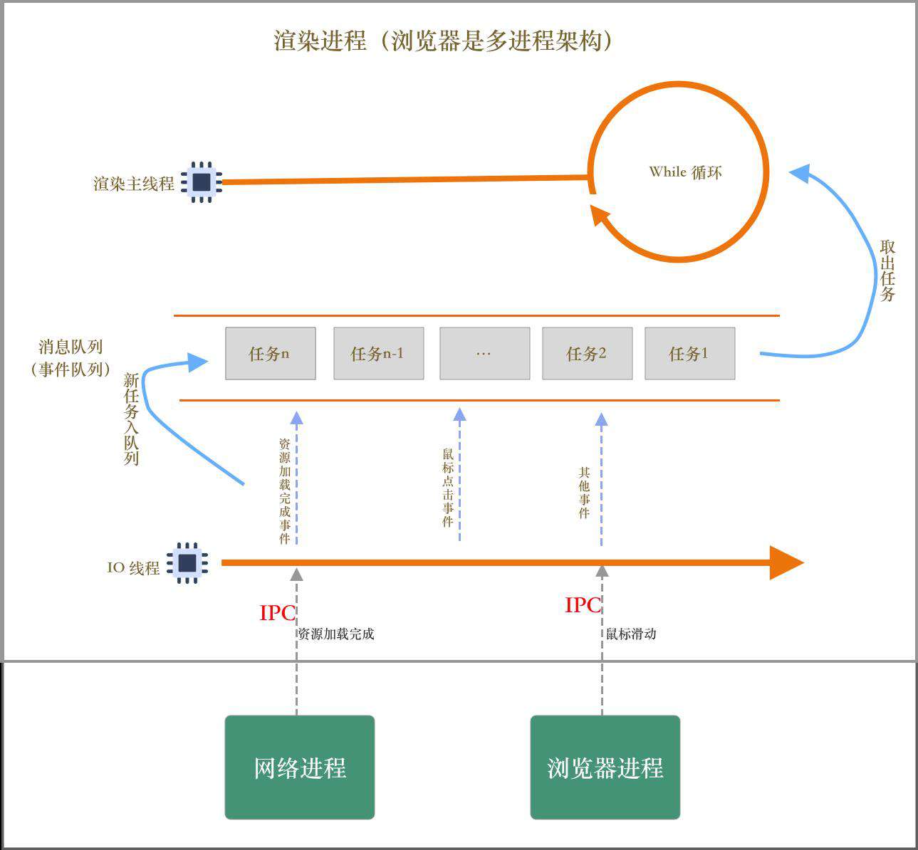 从 Flutter 和前端角度出发，聊聊单线程模型下如何保证 UI 流畅性